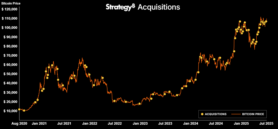 Mga Pag-acquire ng Bitcoin ng Strategy