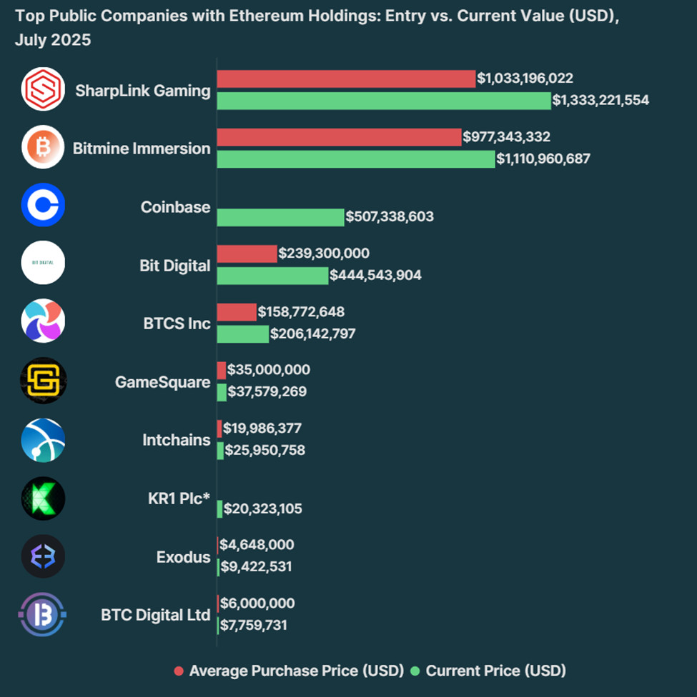 Paano nagpe-perform ang mga publicly traded companies na may Ethereum holdings ngayon?