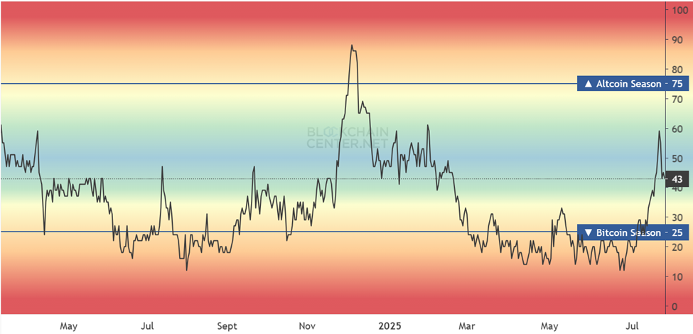 Altcoin Season Index