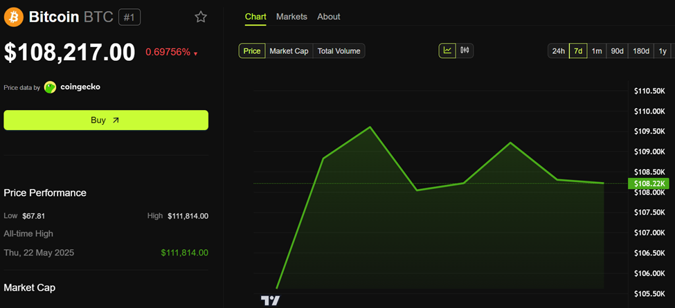 Bitcoin (BTC) Price Performance
