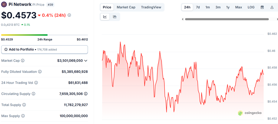 Pi Network (PI) Price Performance