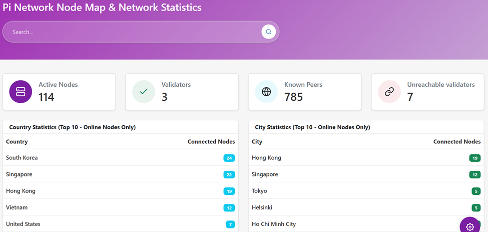 Pi Network Active Nodes