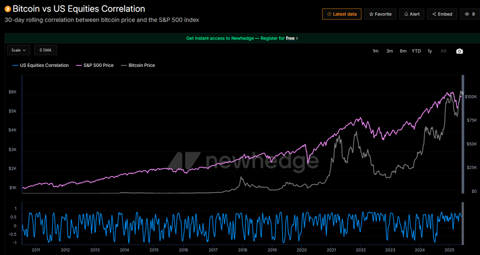 Bitcoin and S&P 500 Correlation