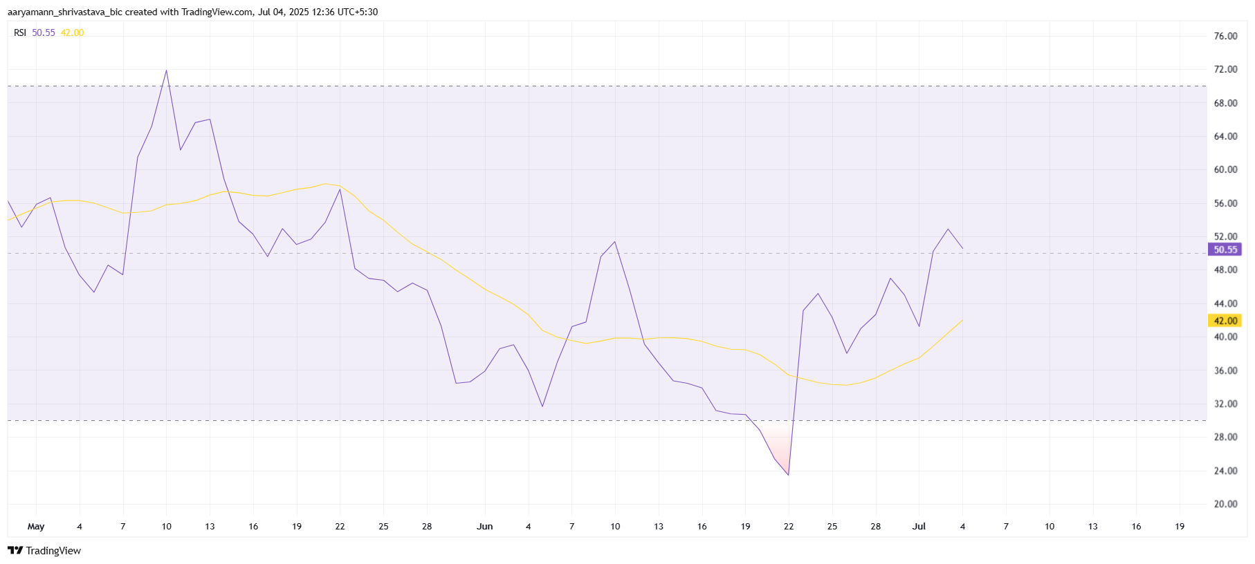 HBAR RSI