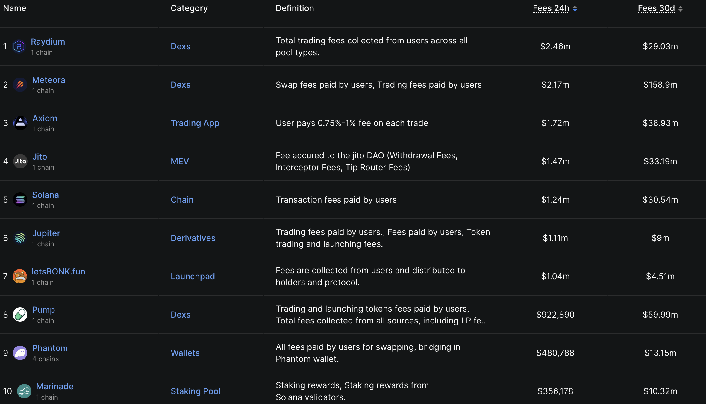 Fee revenue ng LetsBonk. Source: DefiLlama