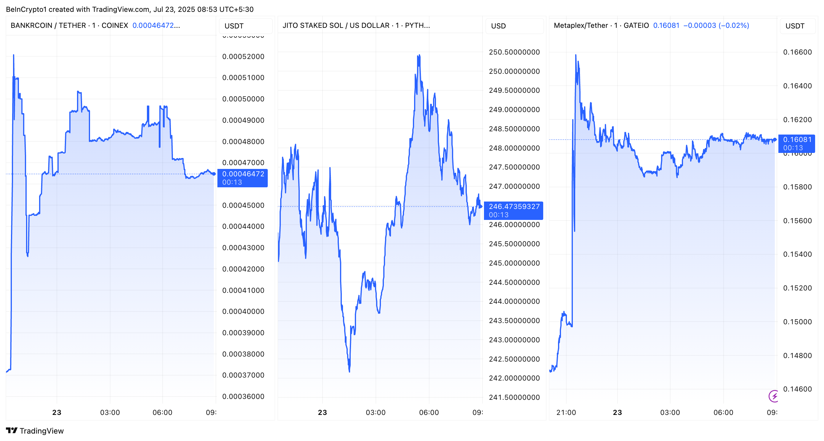 BNKR, JITOSOL, at MPLX Performance Pagkatapos ng Coinbase Roadmap Addition