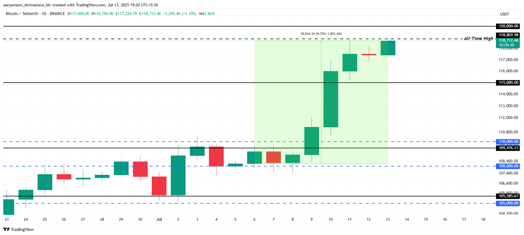 Bitcoin Price Analysis.