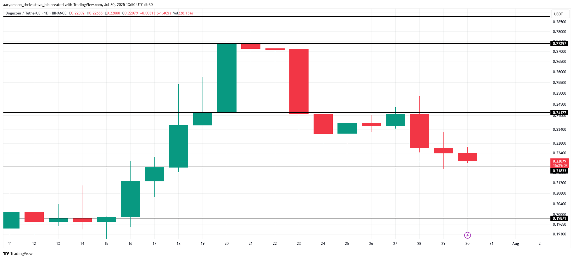 DOGE Price Analysis.