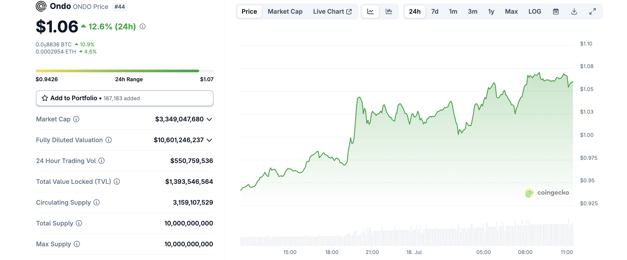 ONDO price movement. Source: CoinGecko