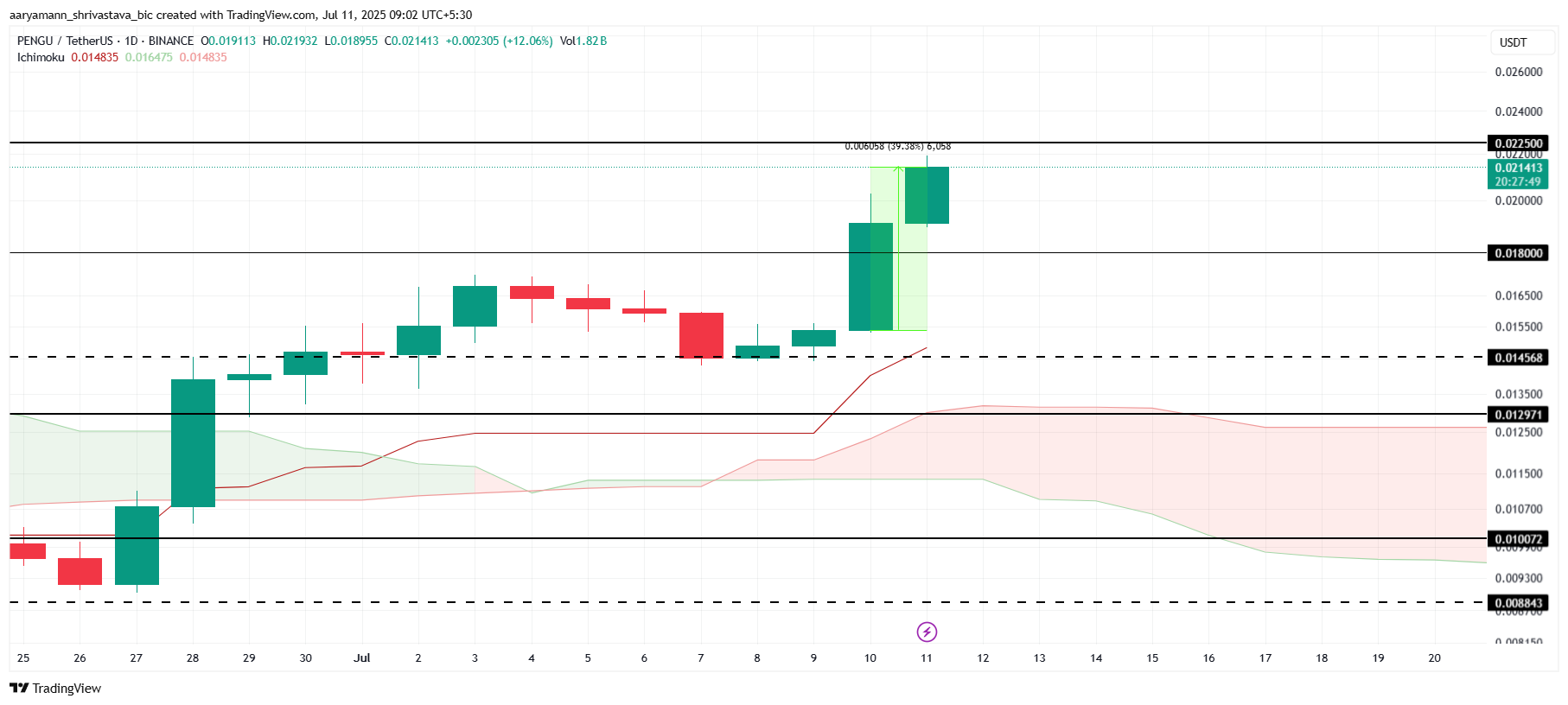 PENGU Price Analysis.