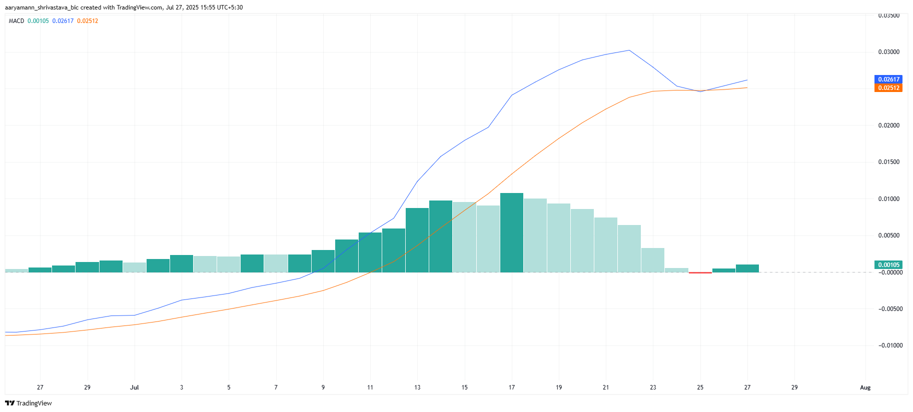 HBAR MACD