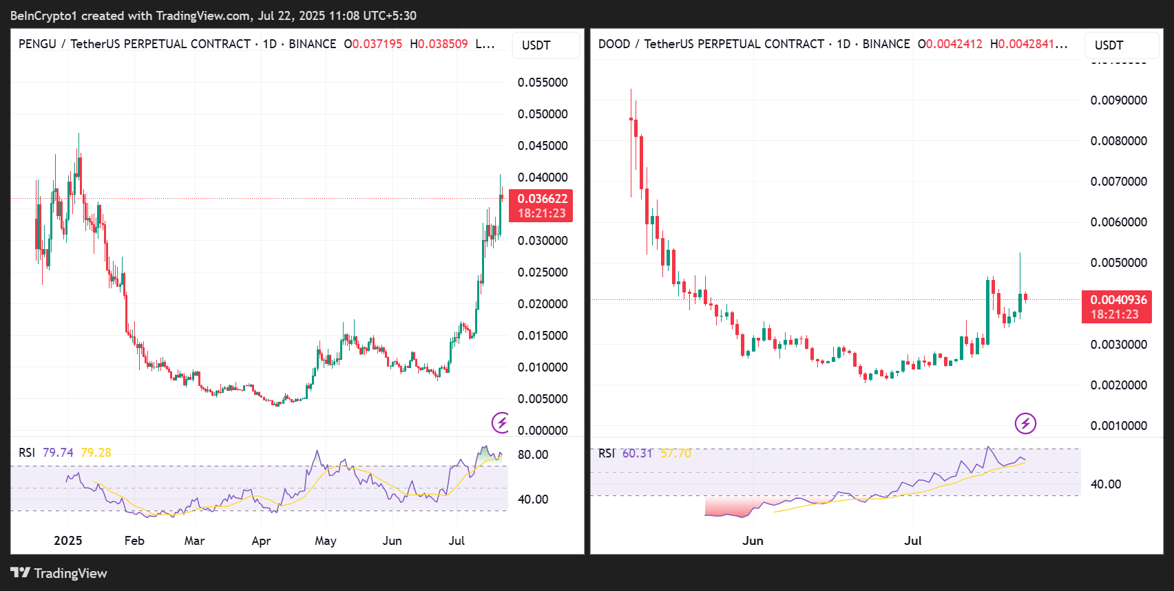 PENGU/USDT at DOOD/USDT Price Performances