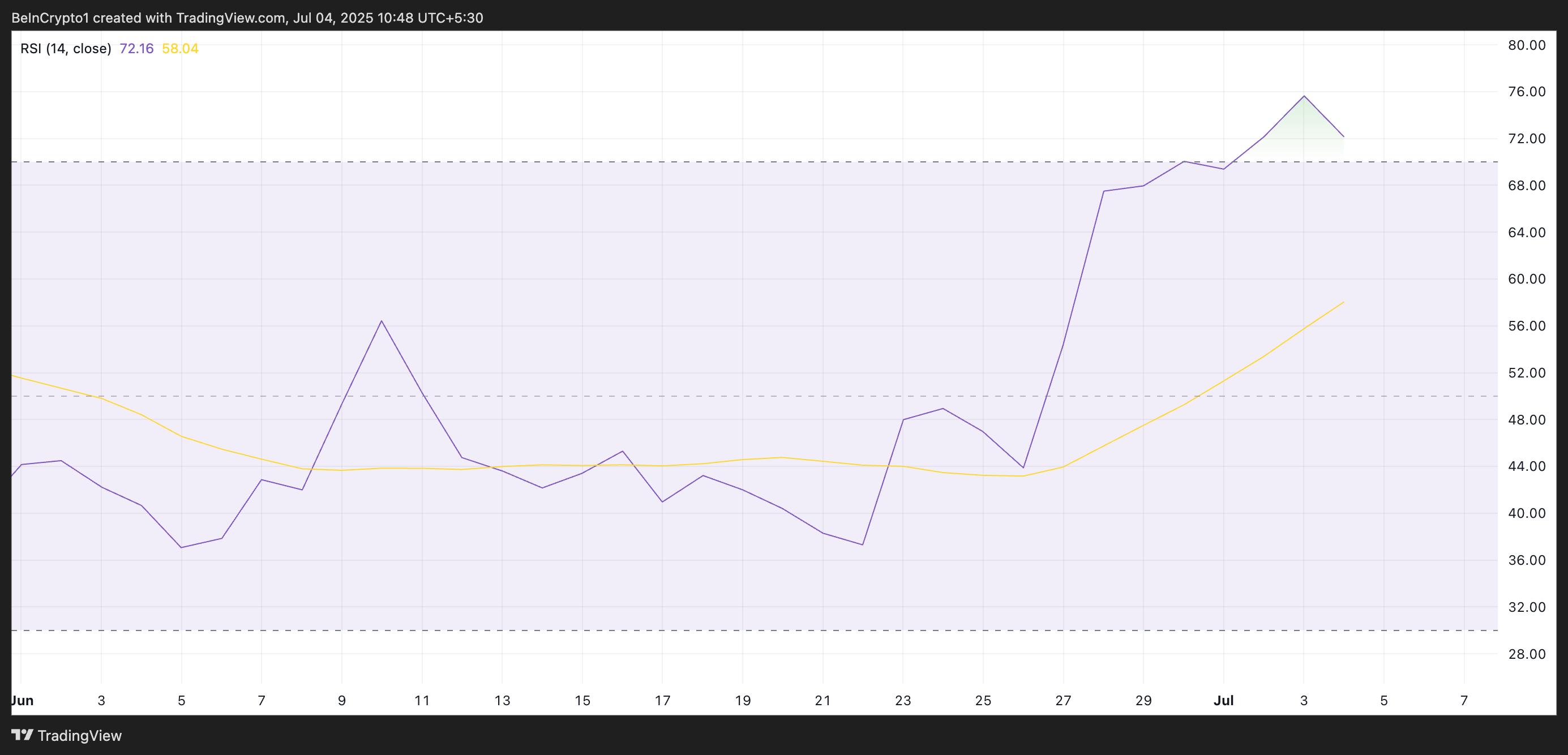 PENGU RSI.