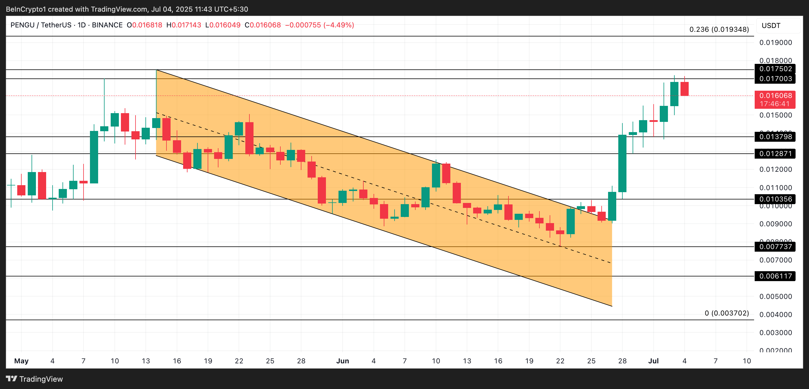 PENGU Price Analysis