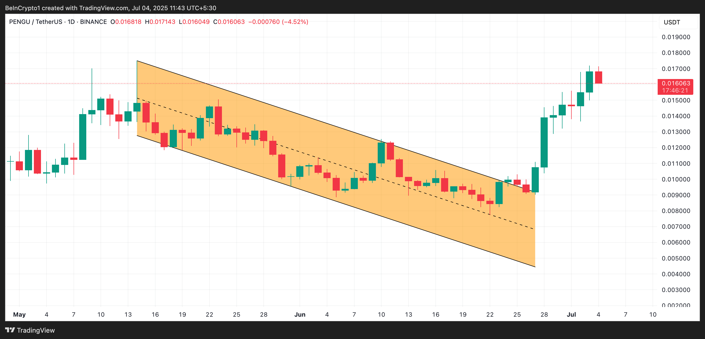 PENGU Descending Parallel Channel