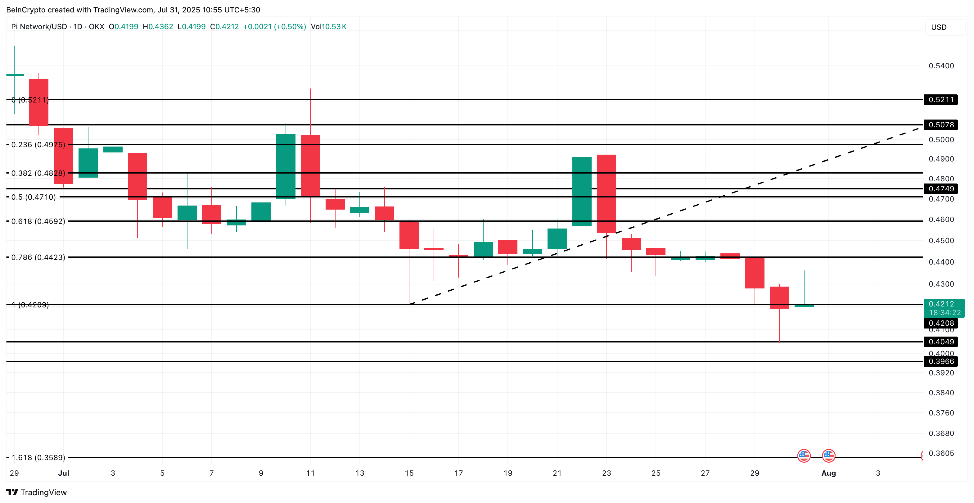 Pi Coin price analysis:
