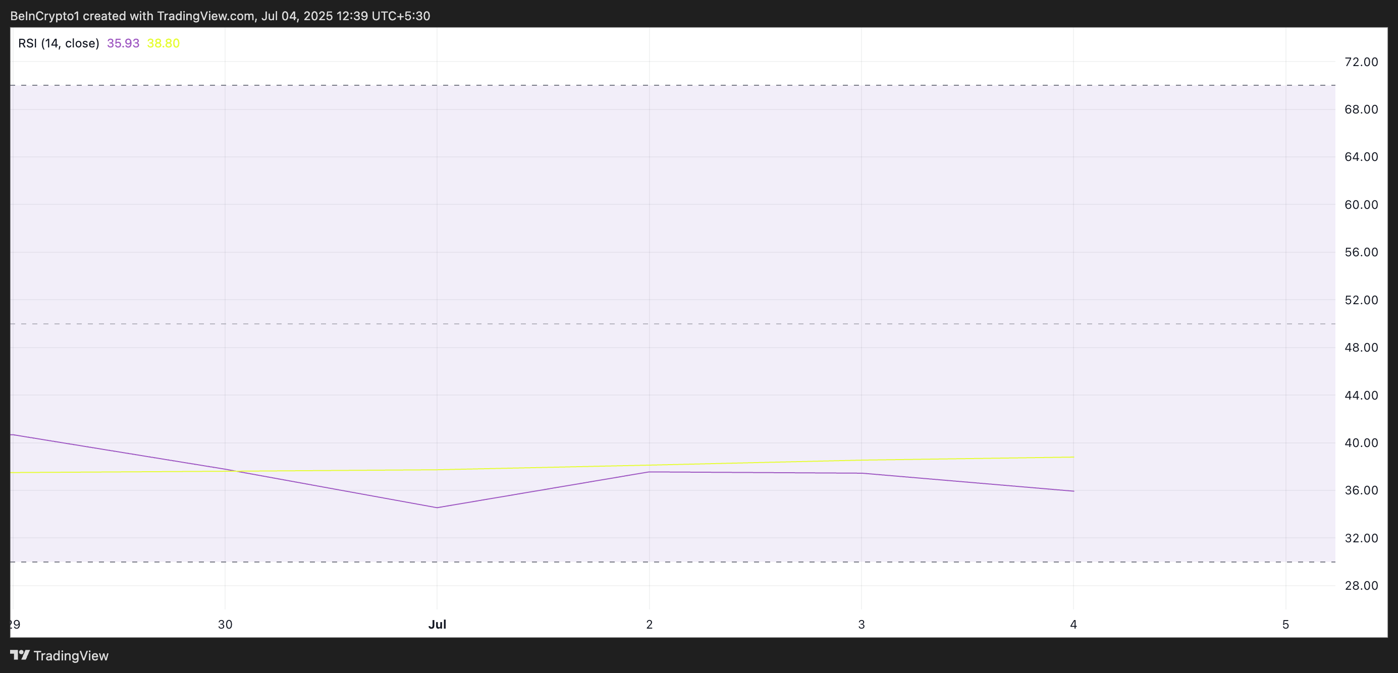 PI RSI