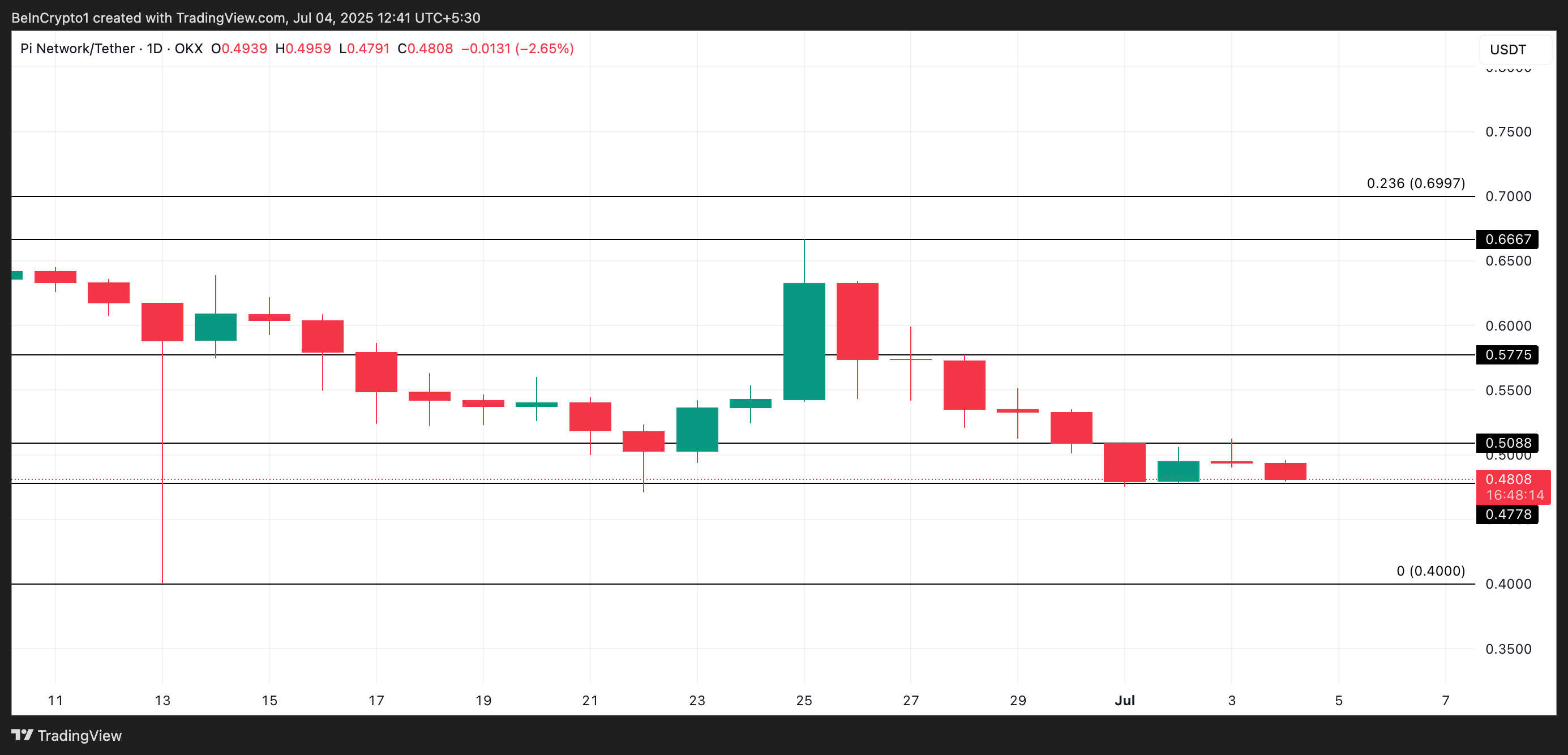 PI Price Analysis.