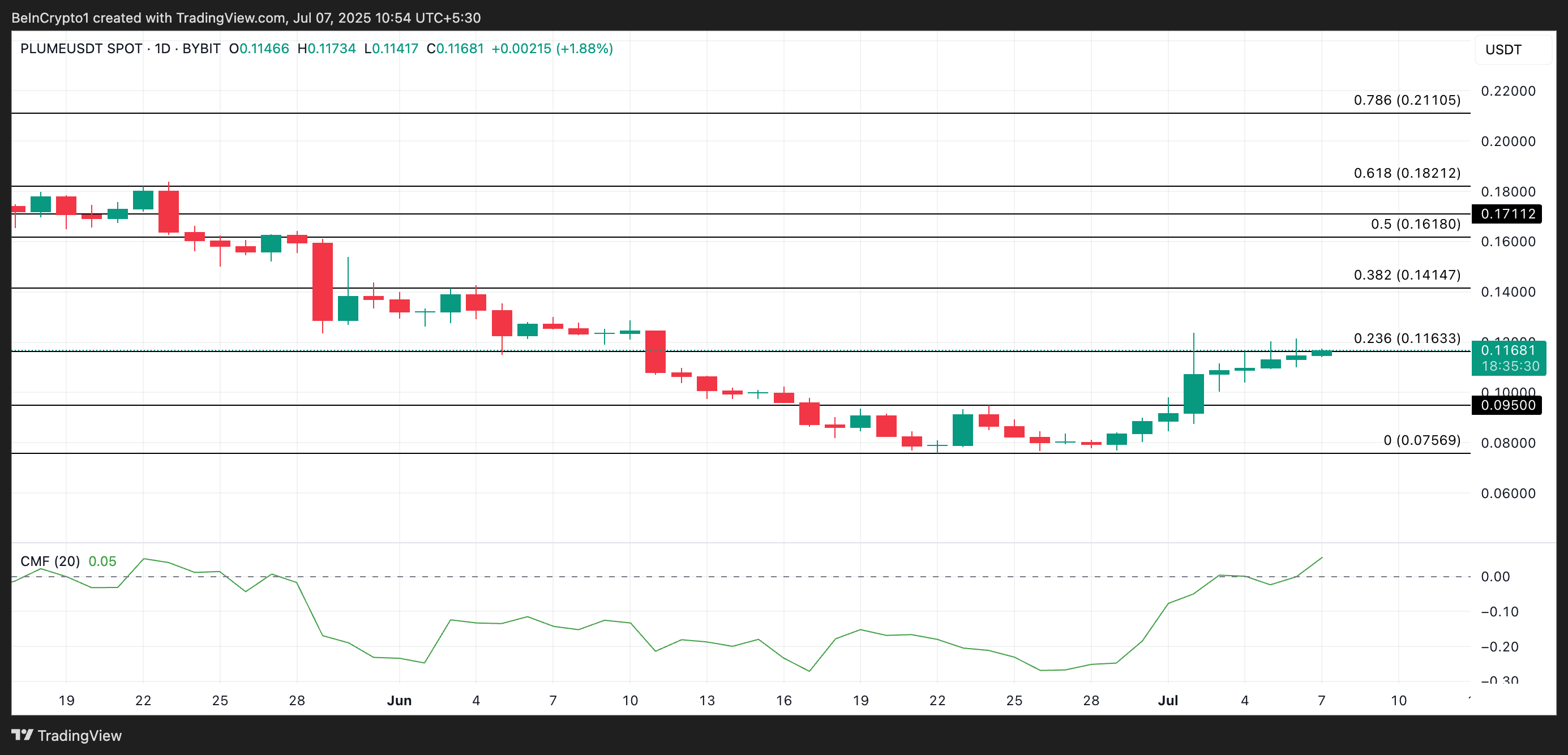 PLUME Price Analysis