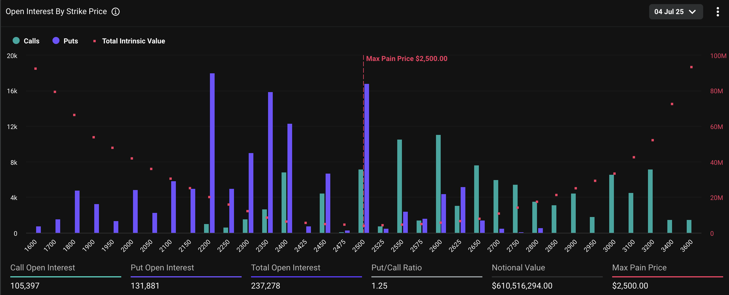 Expiring Ethereum Options