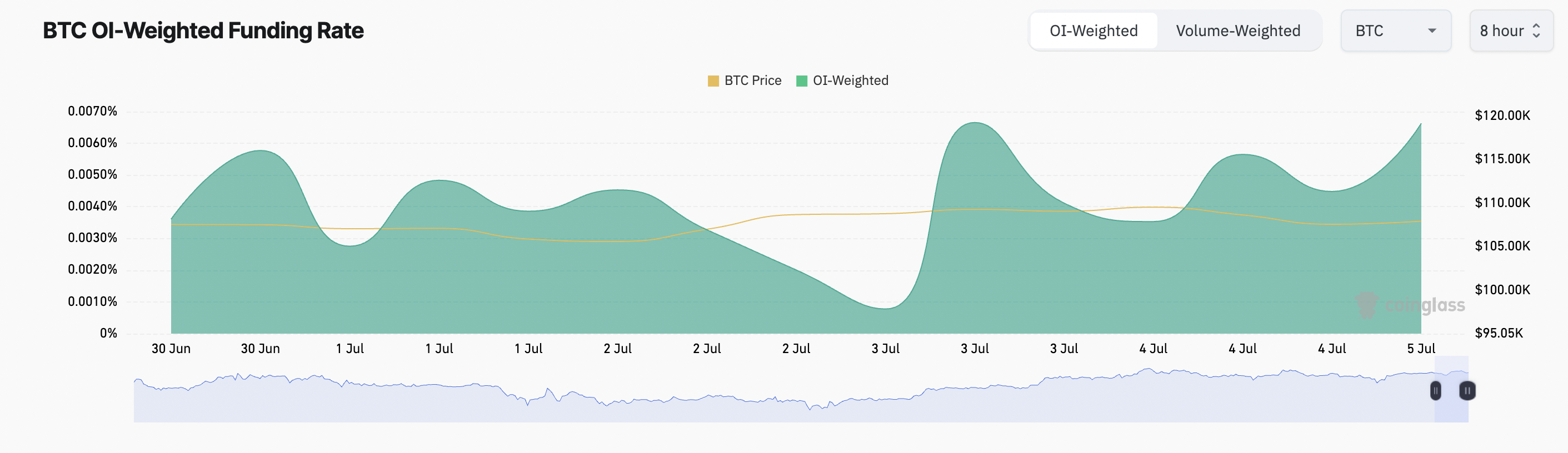 BTC Funding Rate