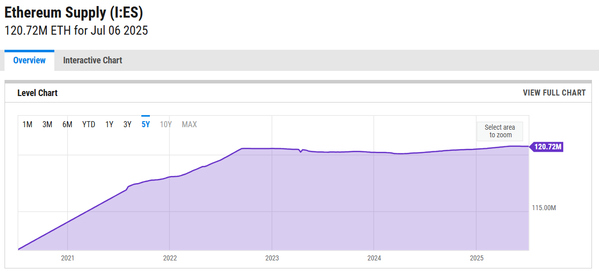 Ethereum Supply Over The Past Five Years. Source: Ycharts.