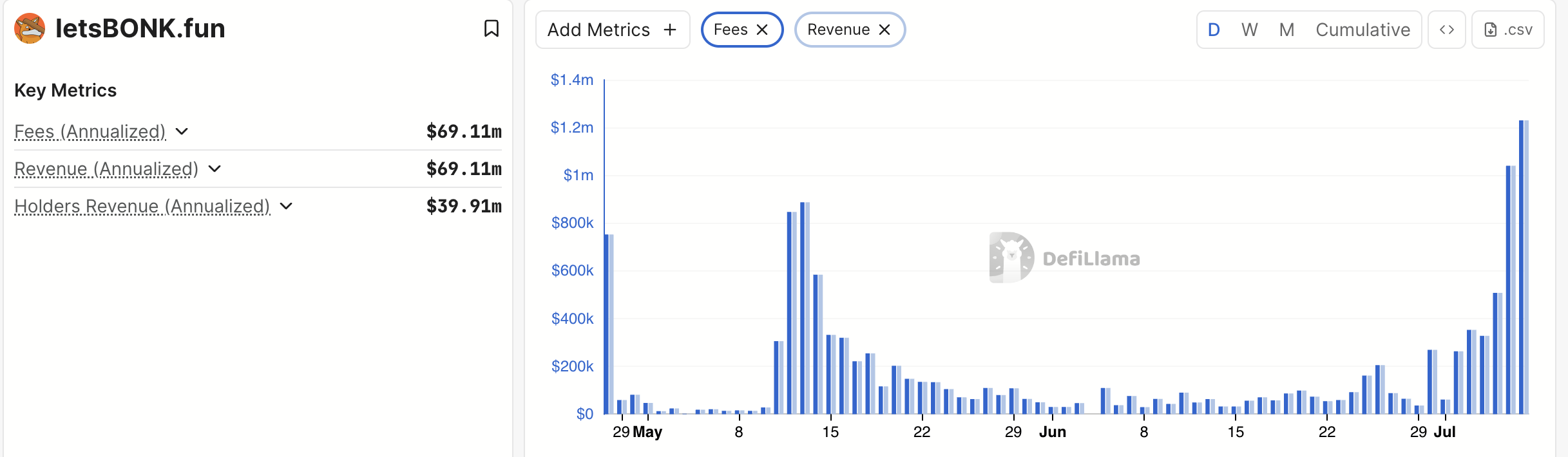 LetsBonk Revenue