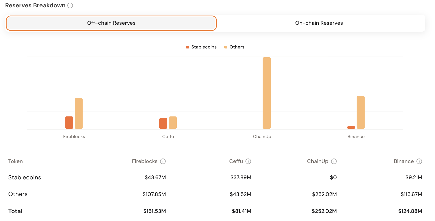 Falcon Stablecoin's Off-Chain Reserves