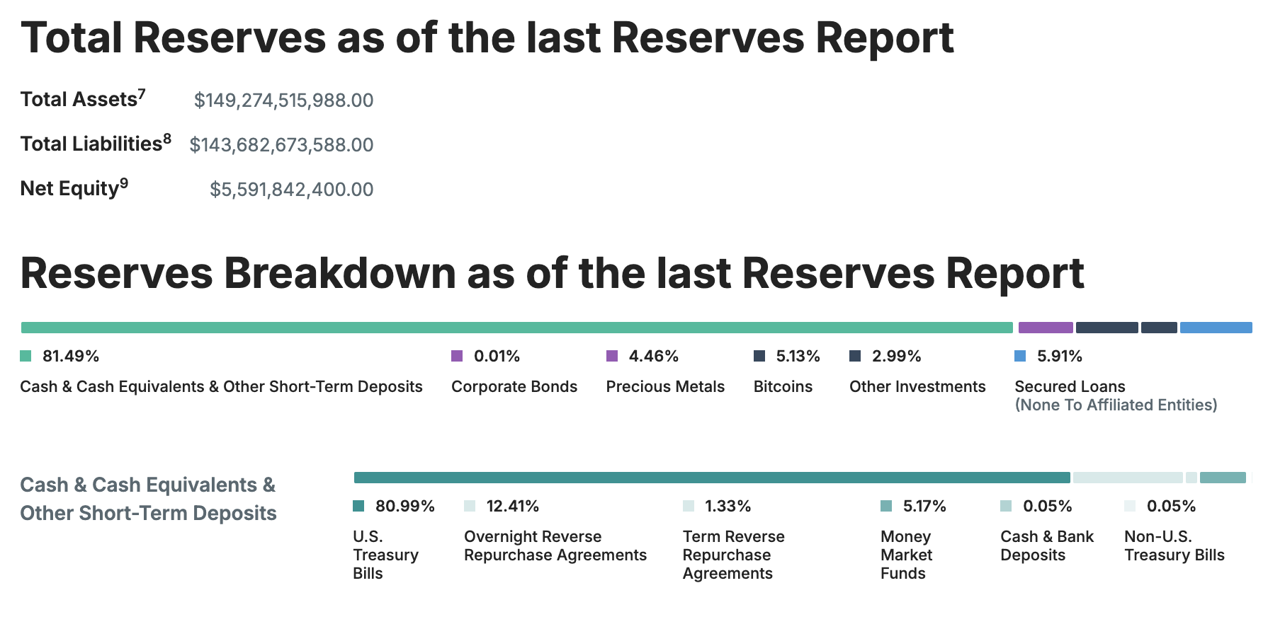 Tether's Reserves