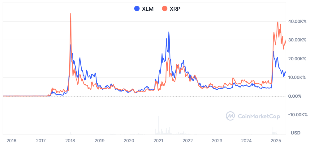 Paghahambing ng galaw ng presyo sa pagitan ng XLM at XRP. Source: CoinmarketCap