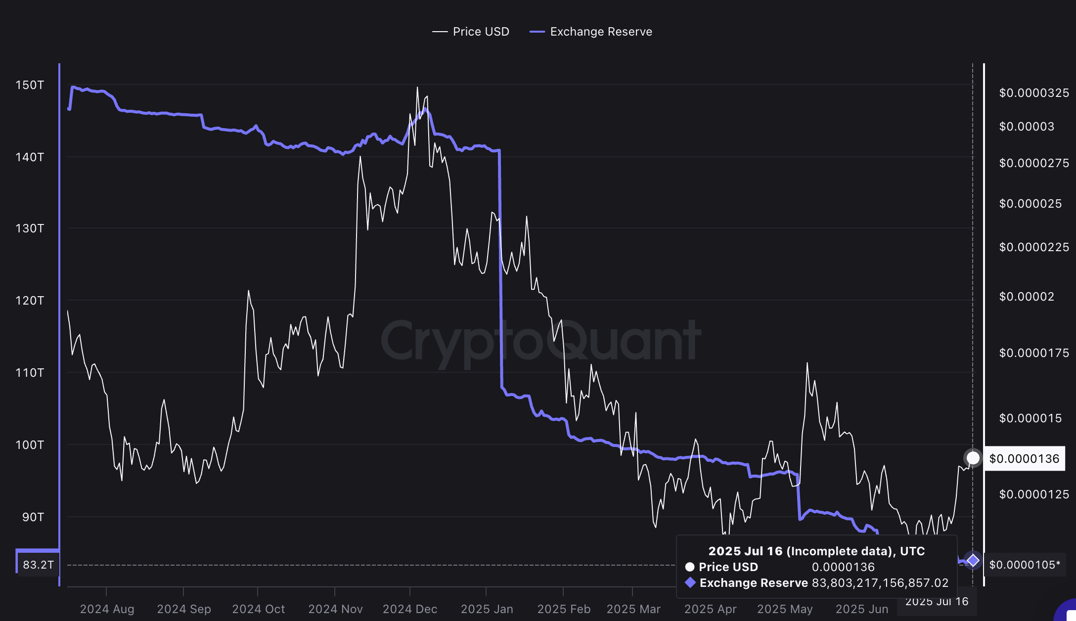 SHIB price and low exchange reserve