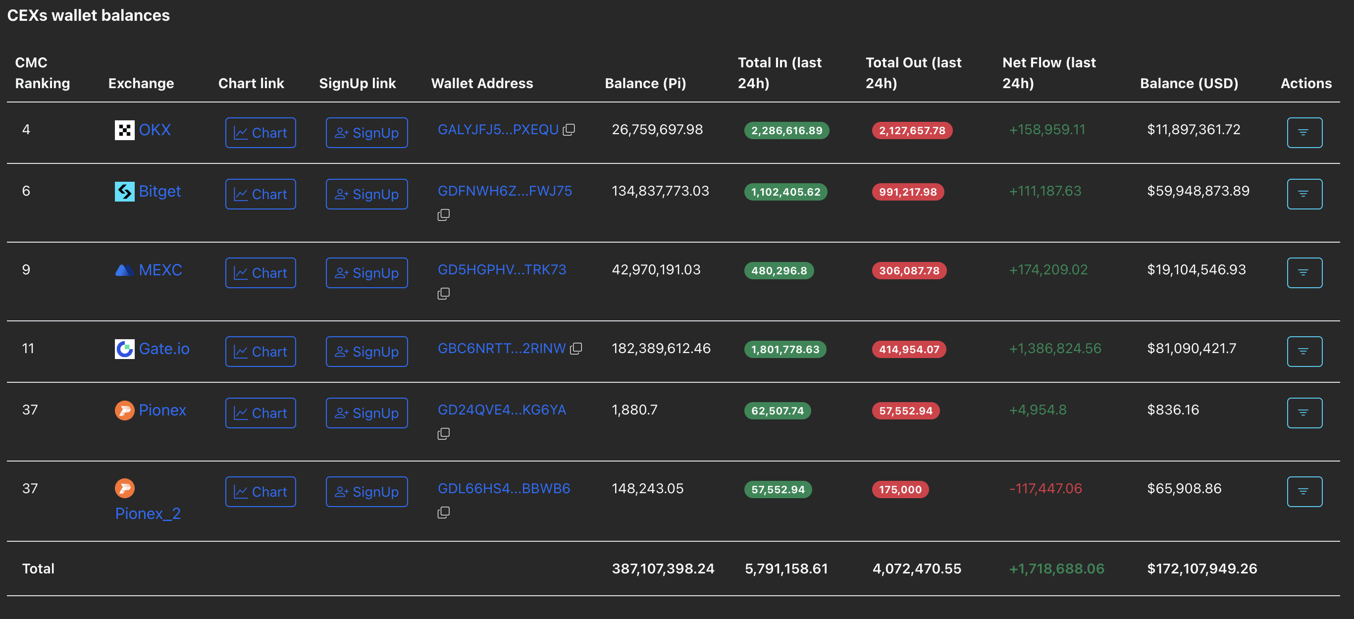 Pi Coin inflows still lead the charge
