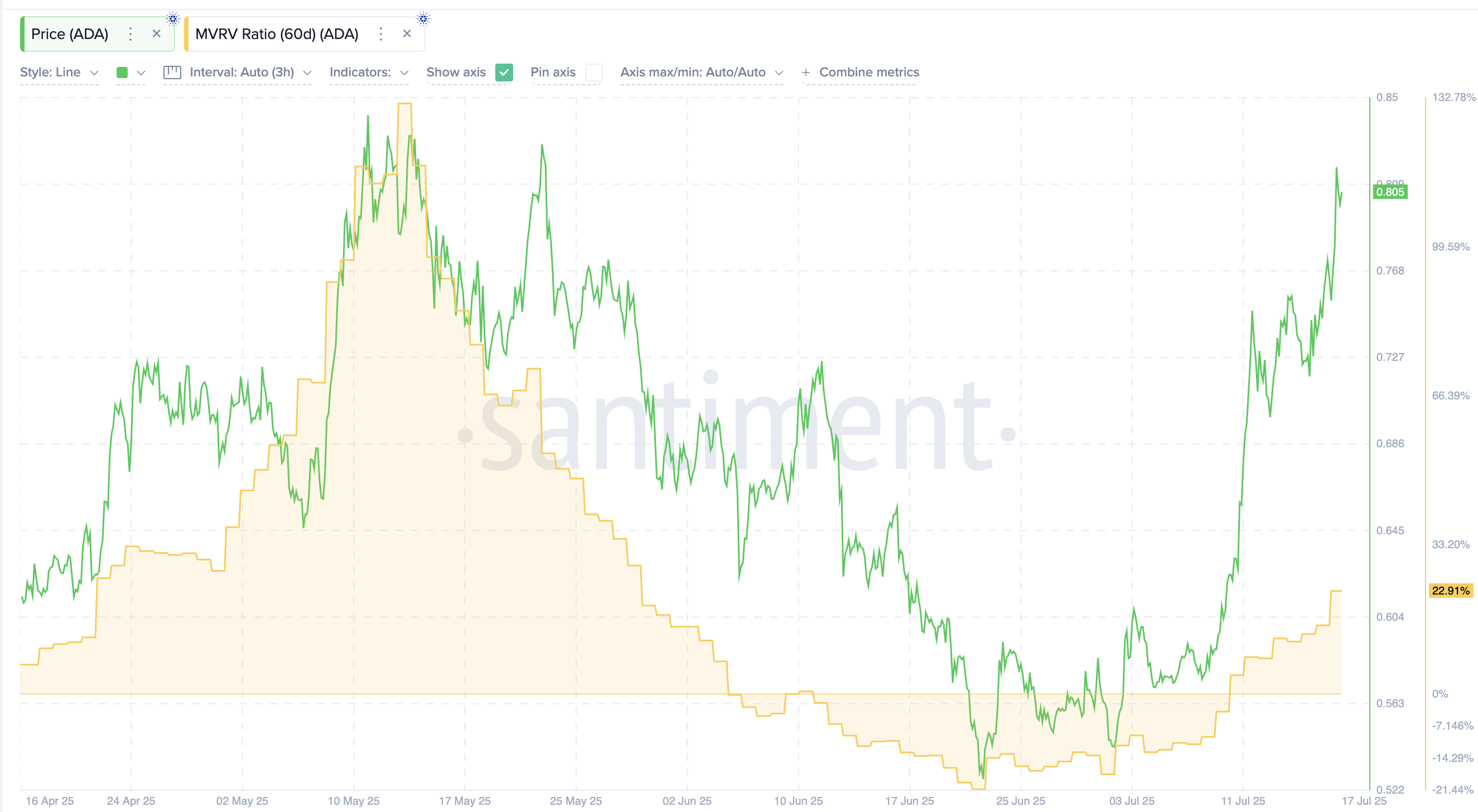 ADA price and 60-day MVRV ratio
