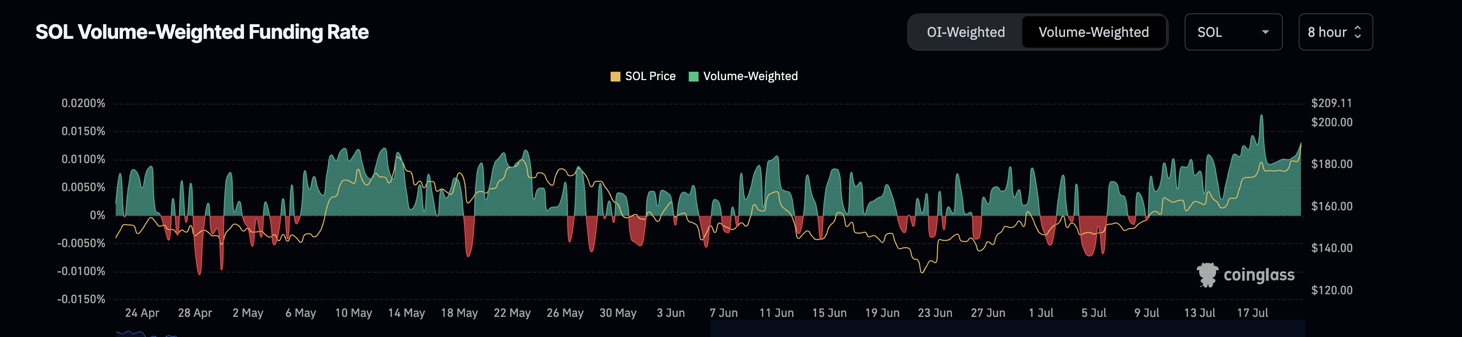 SOL price and funding rates: