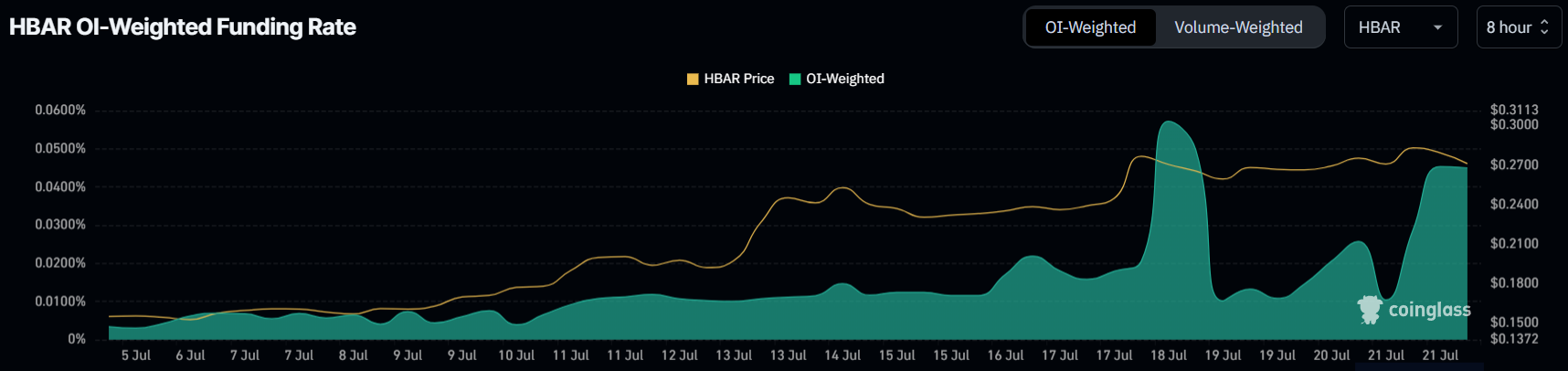 HBAR Funding Rate