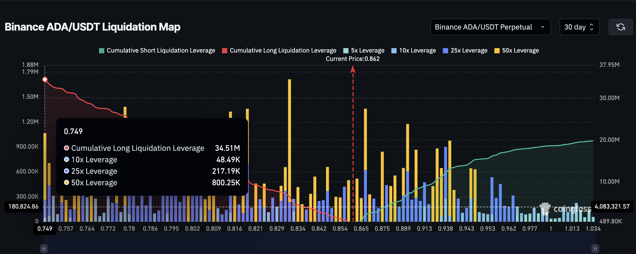 Cardano price and 30-day liquidation map