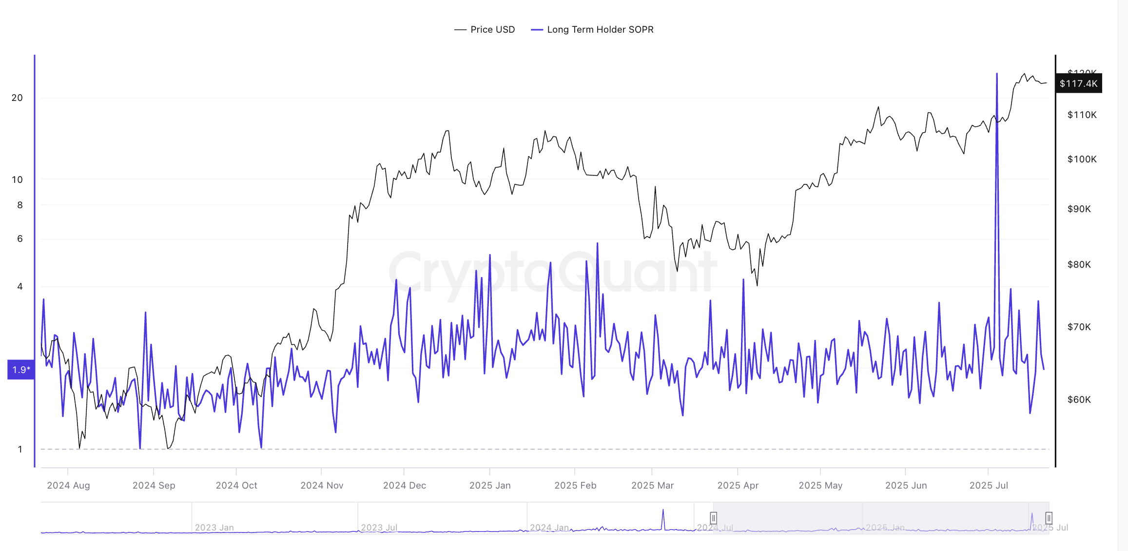 Bitcoin price and Long-Term SOPR