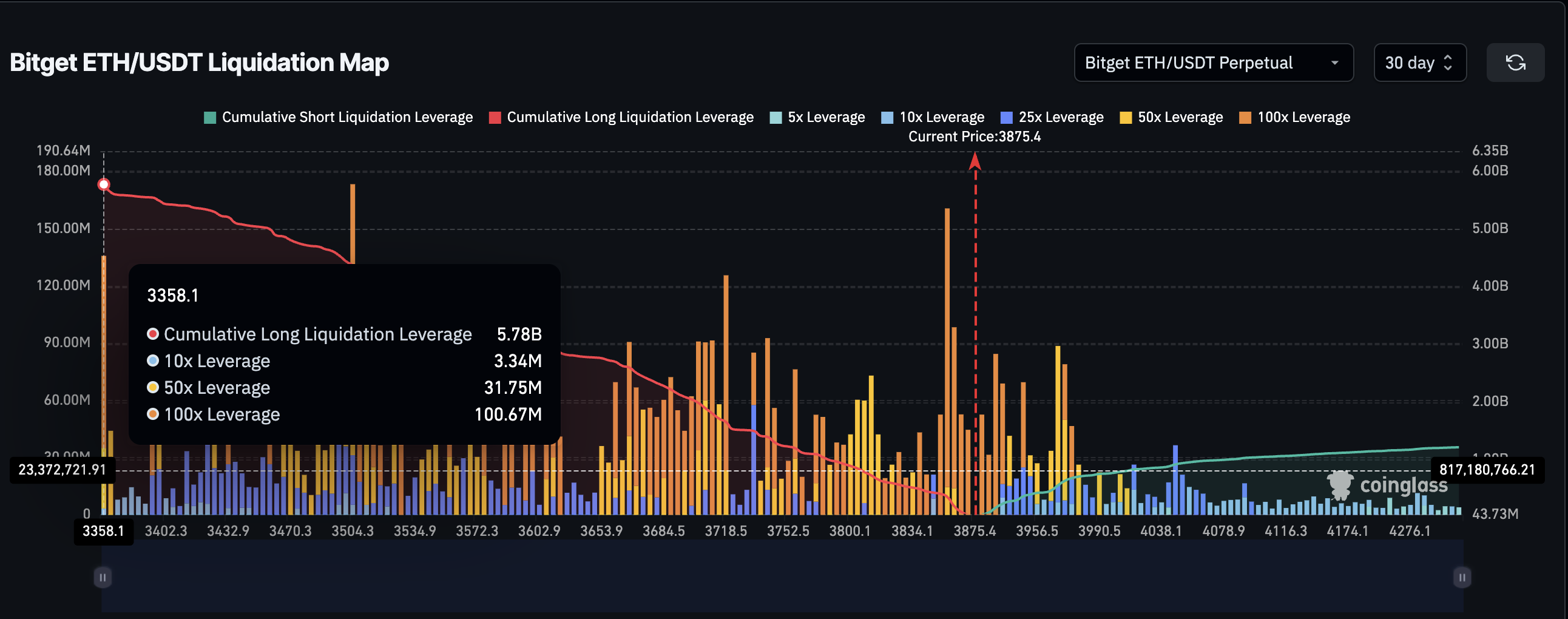ETH liquidation map