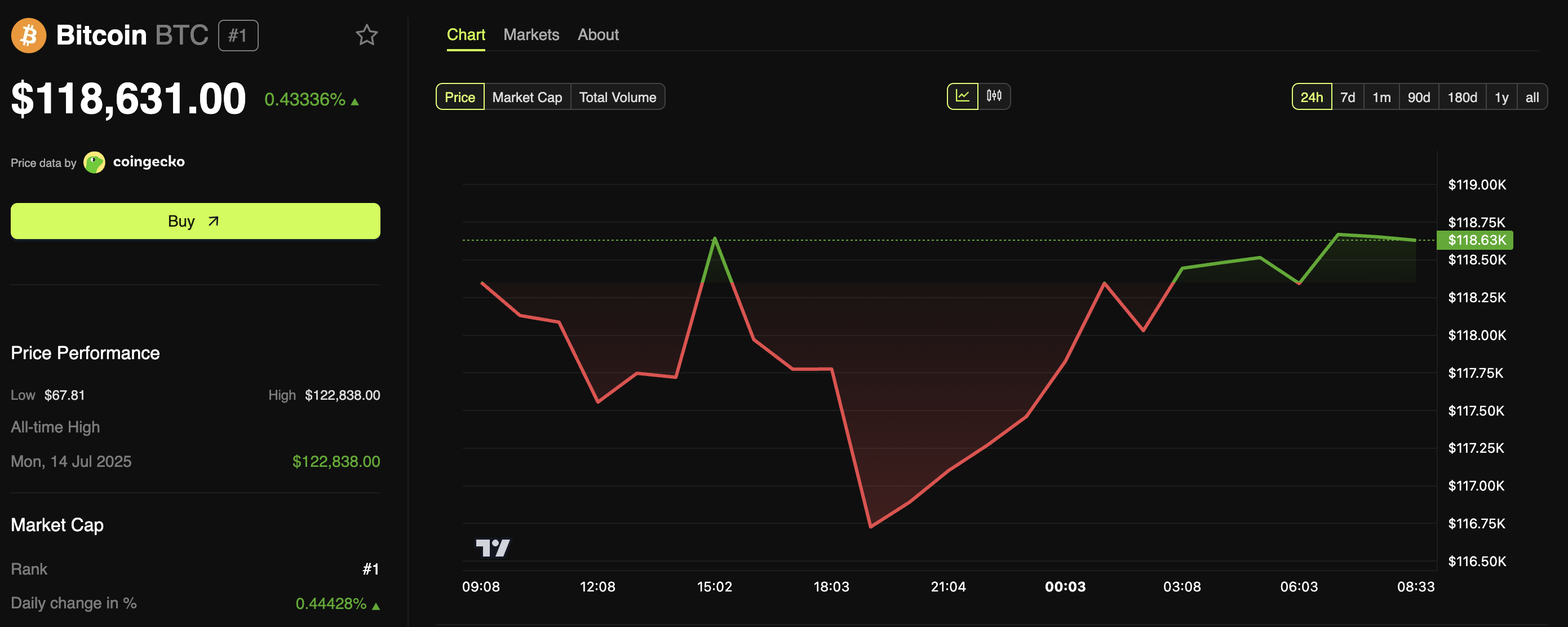 Bitcoin Price Performance