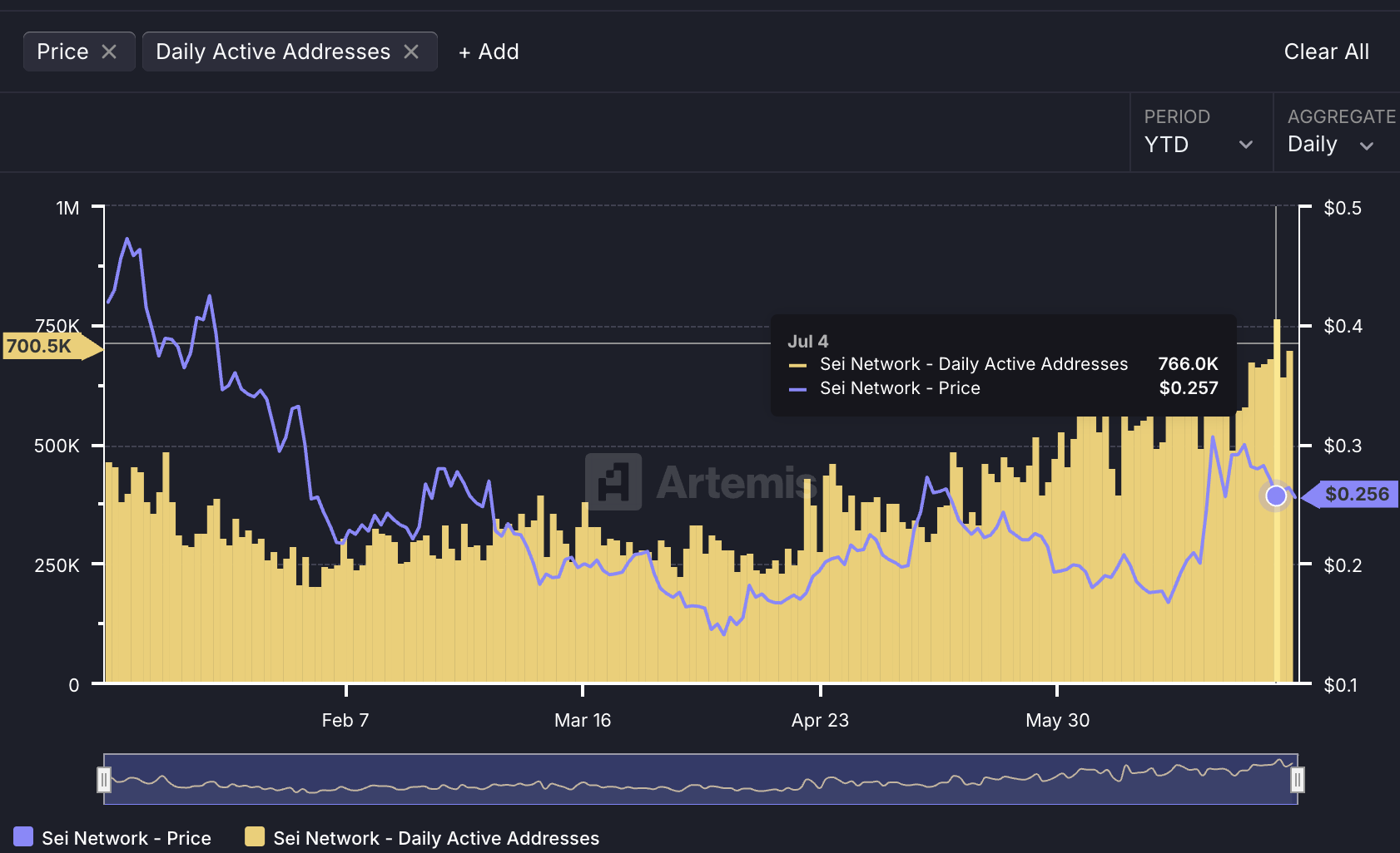 Daily Active Addresses of Sei. Source: Artemis