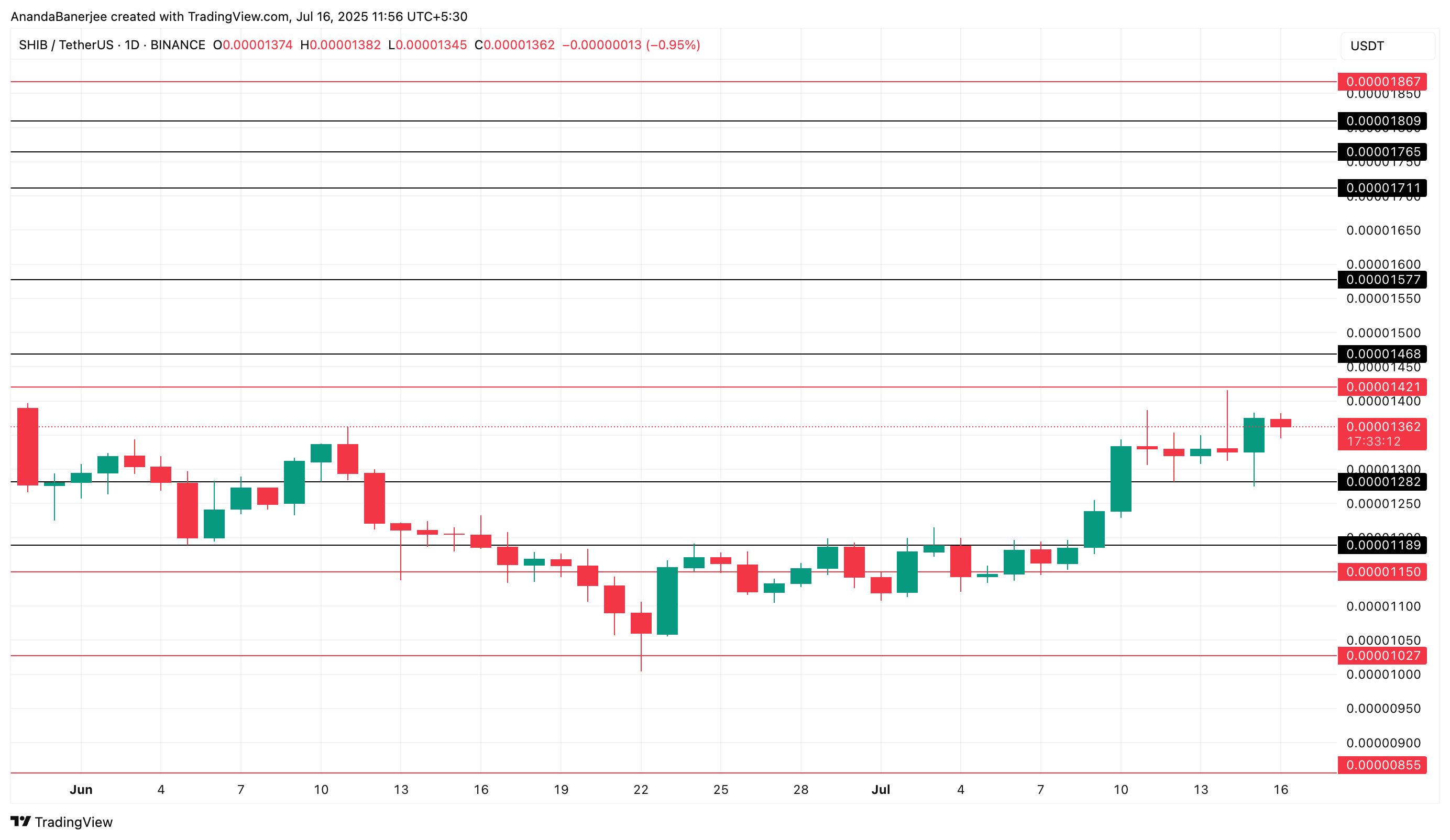 SHIB price analysis