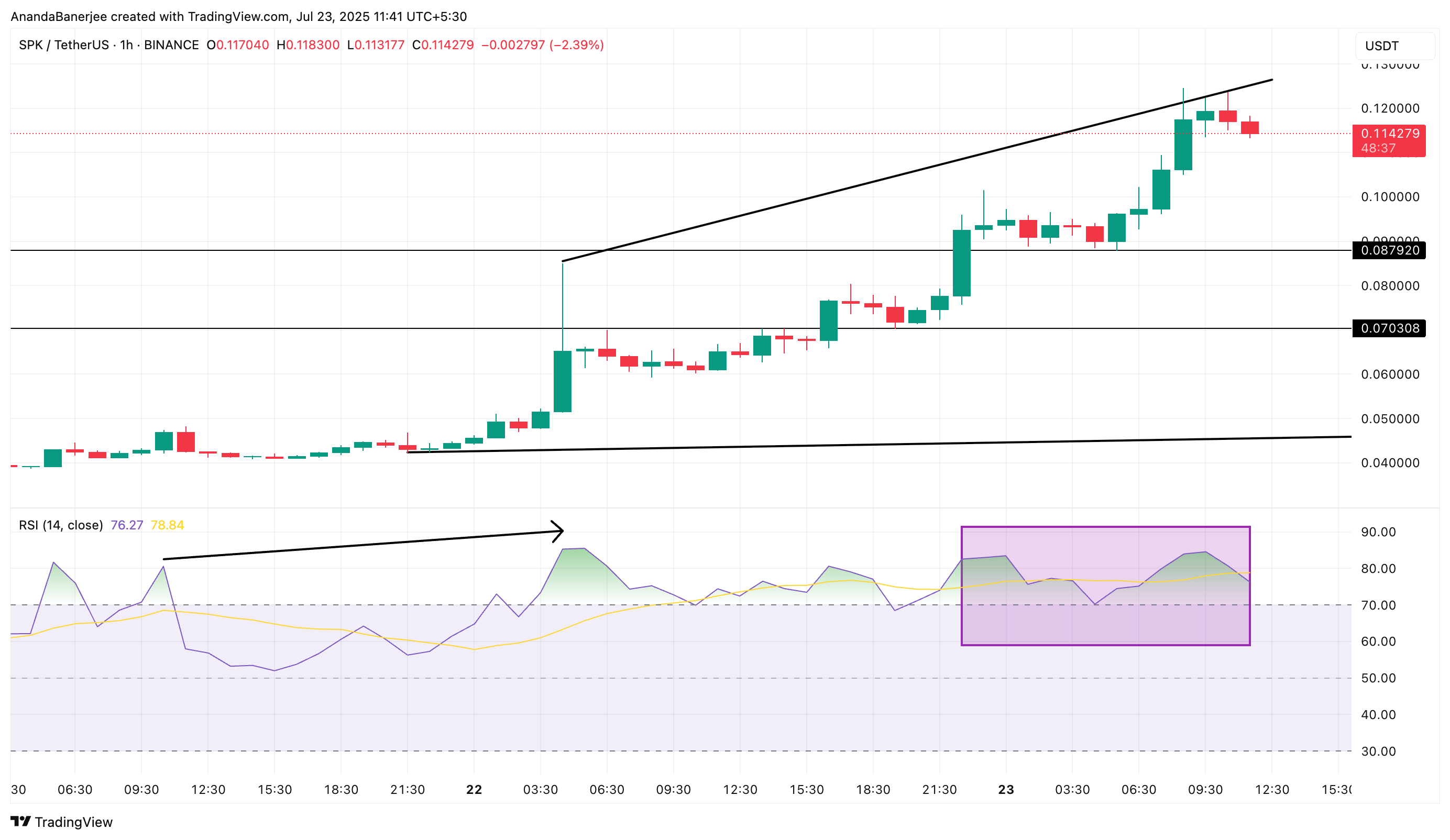 Spark price and RSI: