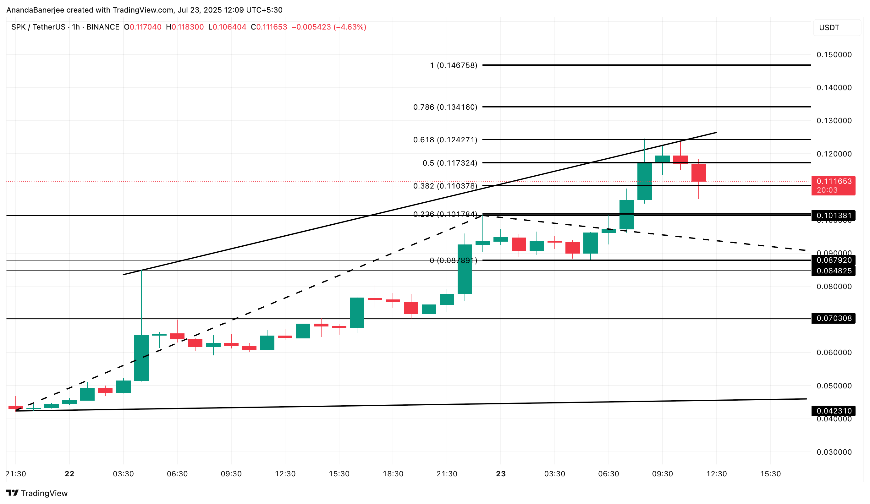 Spark price analysis