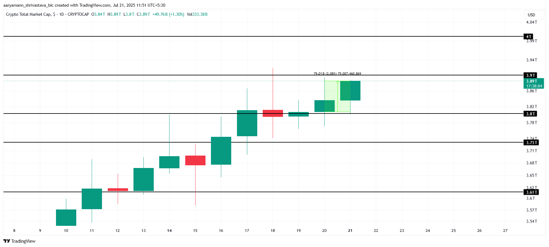 Total Crypto Market Cap Analysis