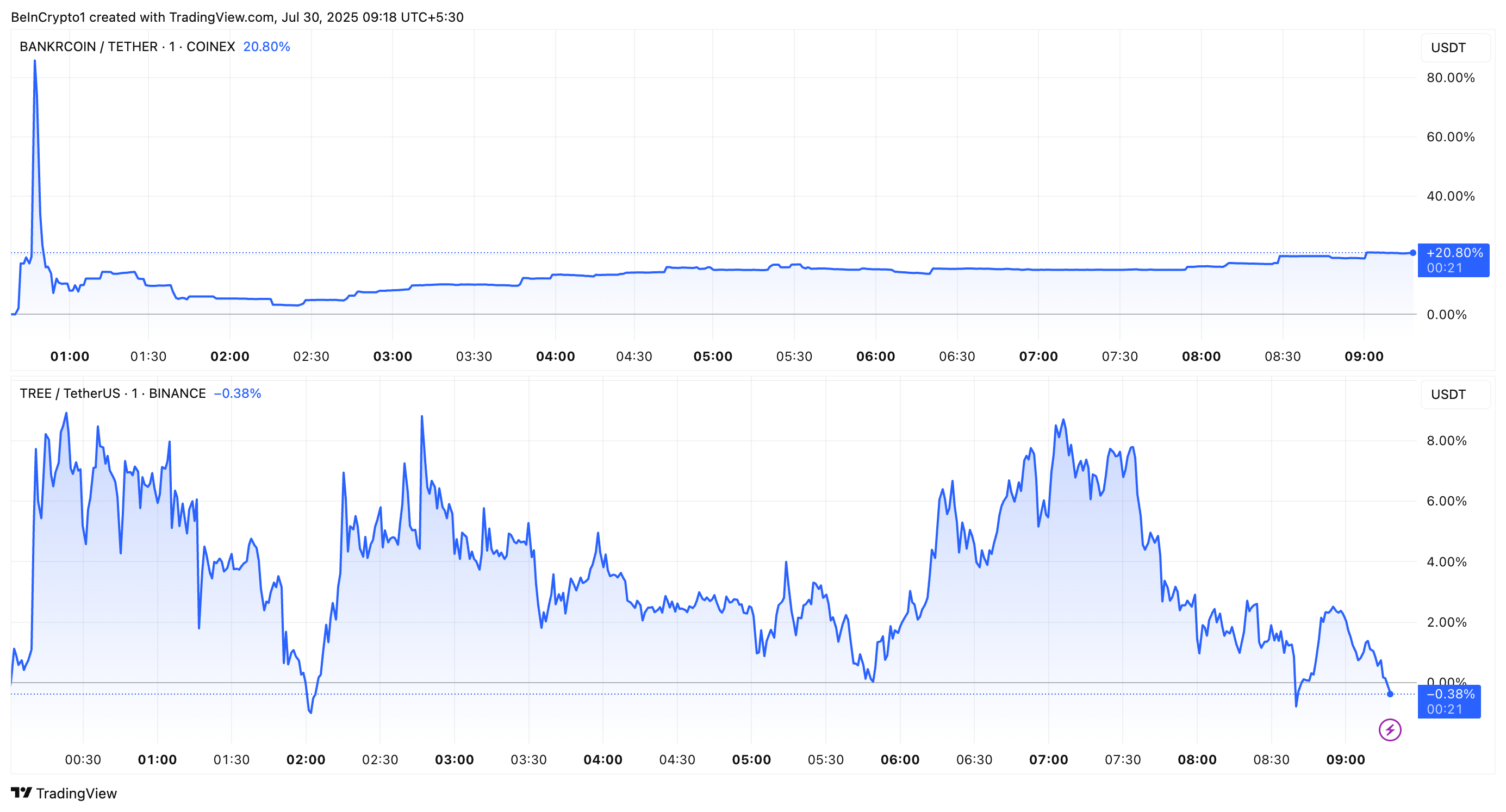BNKR and TREE Price Performance