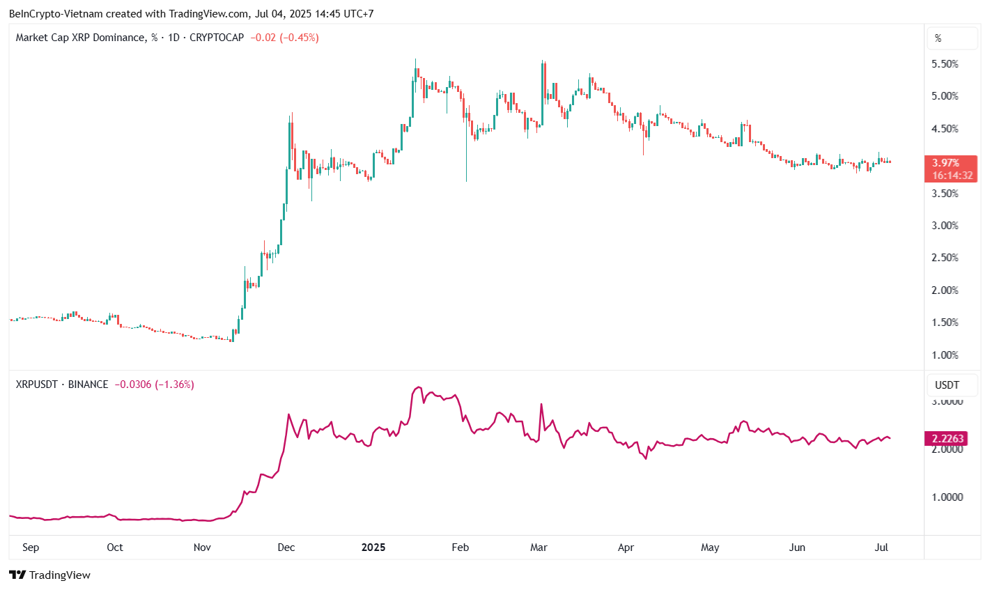 XRP Price vs XRP Dominance. Source: TradingView.
