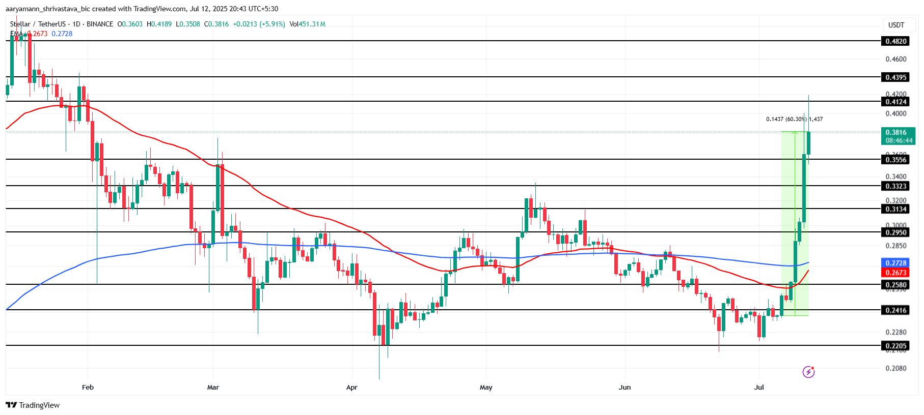 XLM Price Analysis.