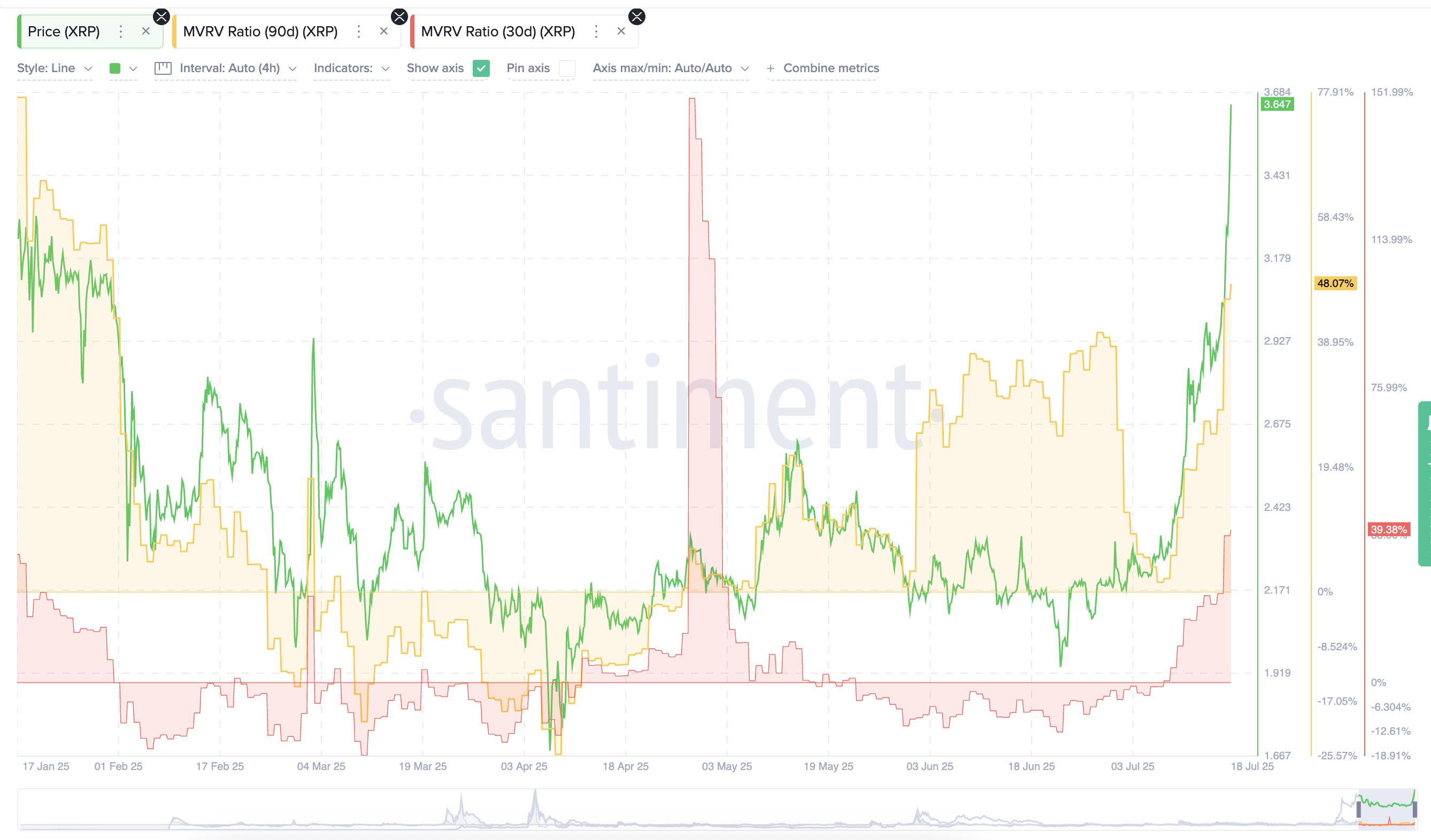 XRP price and MVRV ratios