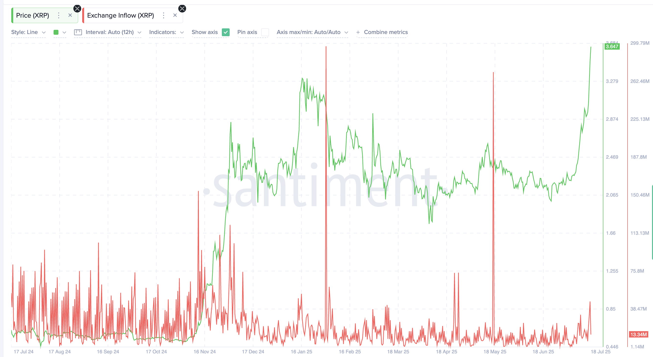 Low exchange inflows