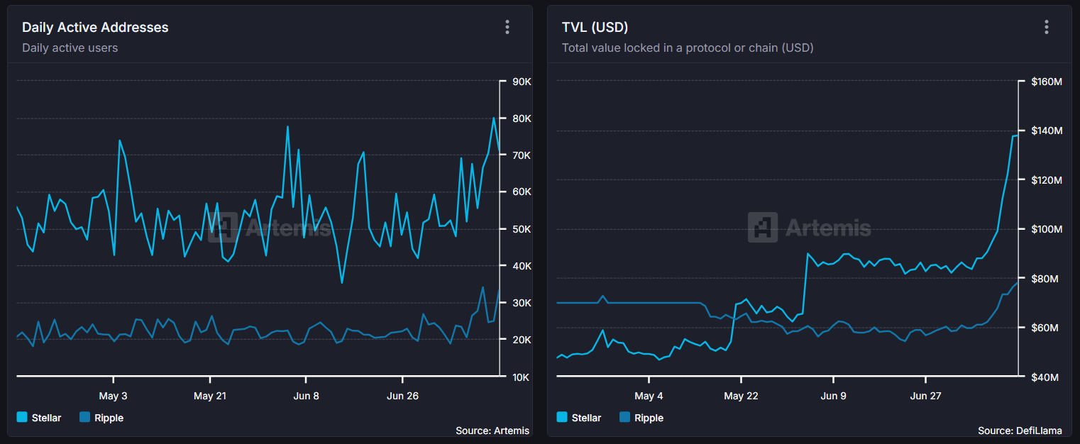 Paghahambing ng Daily Active Addresses At TVL sa pagitan ng XLM At XRP. Source: Artemis